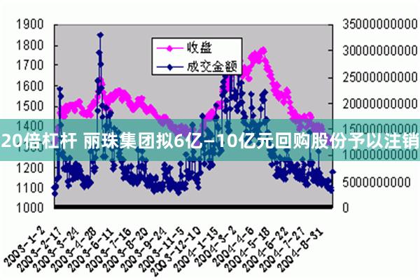 20倍杠杆 丽珠集团拟6亿—10亿元回购股份予以注销